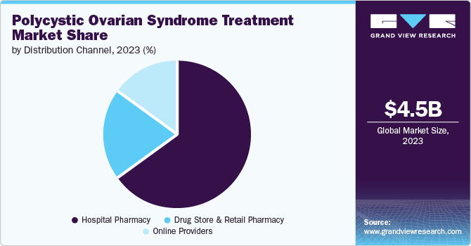 Polycystic Ovarian Syndrome Treatment Market Share by Distribution Channel, 2023 (%)