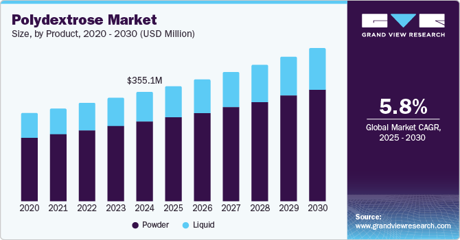 Polydextrose Market Size, By Product, 2020 - 2030 (USD Million)