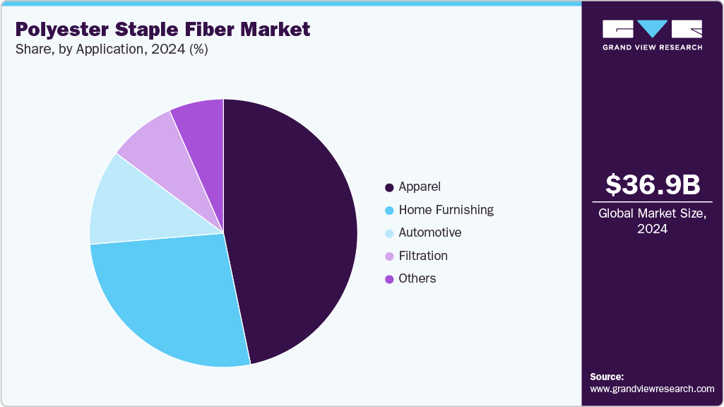 Polyester Staple Fiber Market Share Polyester Staple Fiber Market Share
