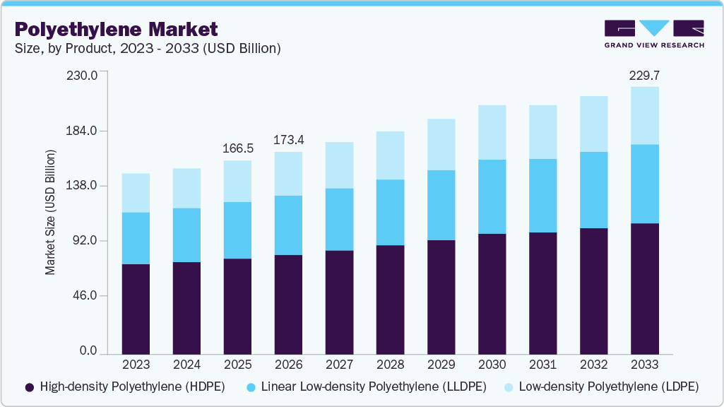 Polyethylene market size and growth forecast (2023-2033) Polyethylene market size and growth forecast (2023-2033)