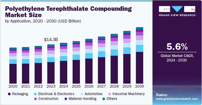 Polyethylene Terephthalate Compounding Market Size, 2024 - 2030