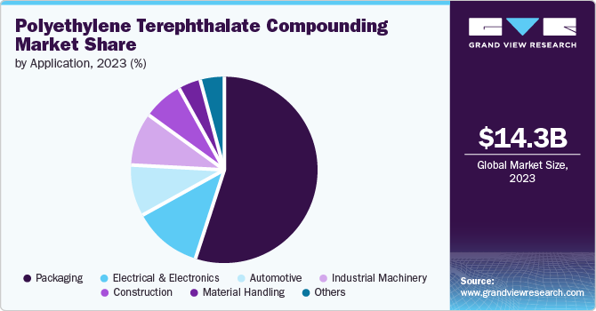 Polyethylene Terephthalate Compounding Market Share, 2023