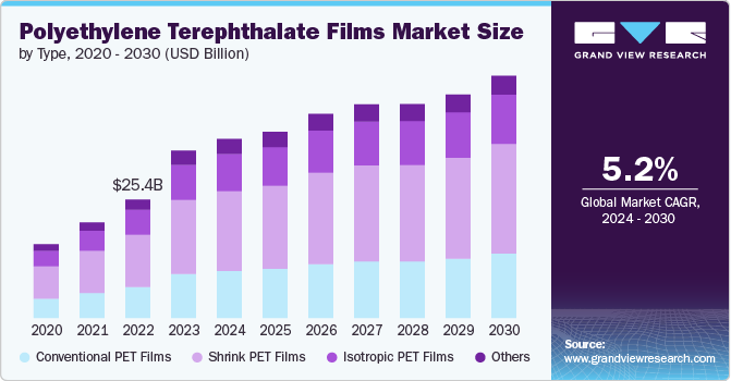 Polyethylene Terephthalate Films Market size and growth rate, 2024 - 2030