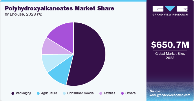 Polyhydroxyalkanoates Market Share by End-use, 2023 (%)