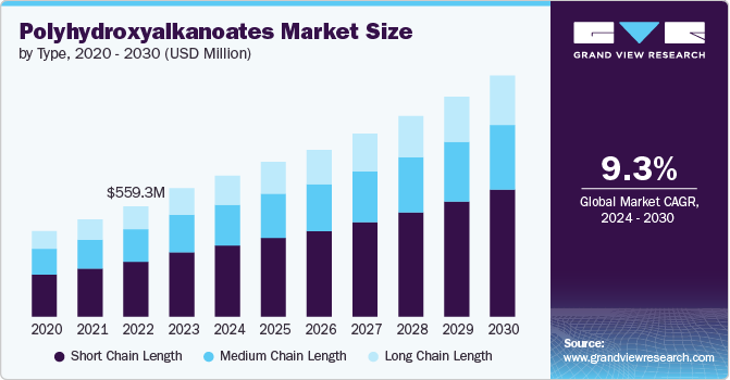 Polyhydroxyalkanoates Market Size by Type, 2020 - 2030 (USD Million)