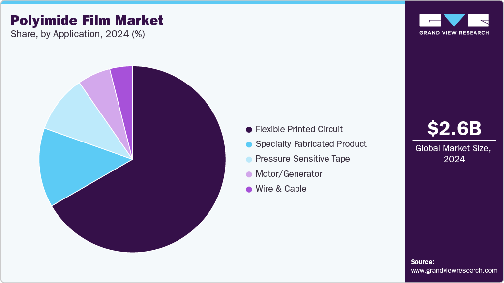 Polyimide Film Market Share Polyimide Film Market Share