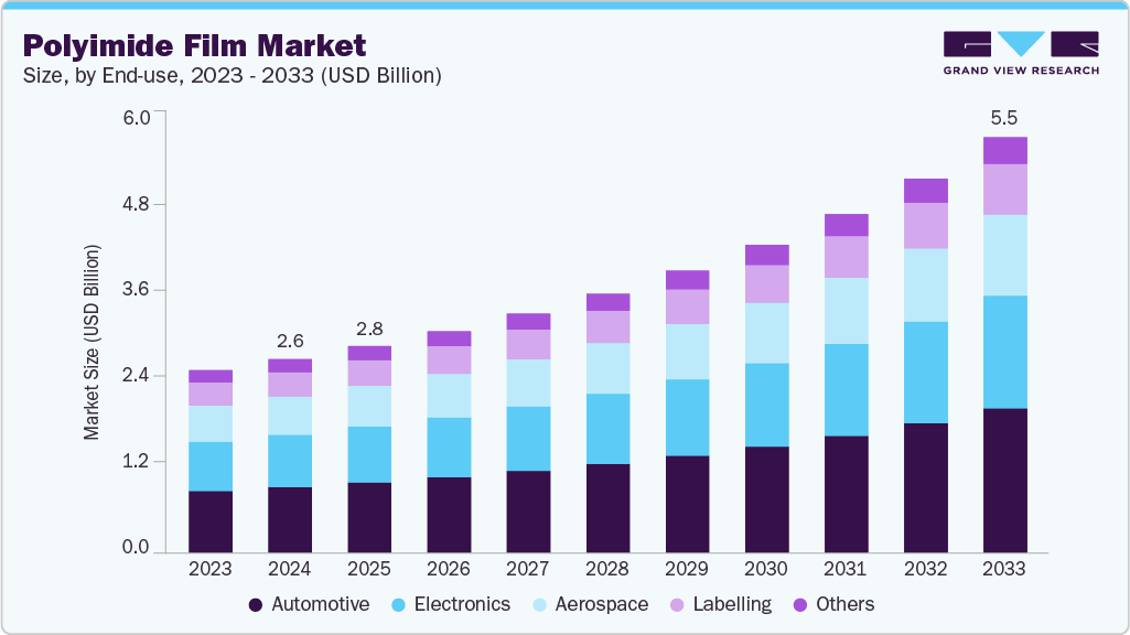 Polyimide film market size and growth forecast (2023-2033) Polyimide film market size and growth forecast (2023-2033)