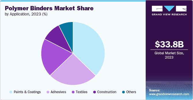 Polymer Binders Market share and size, 2023