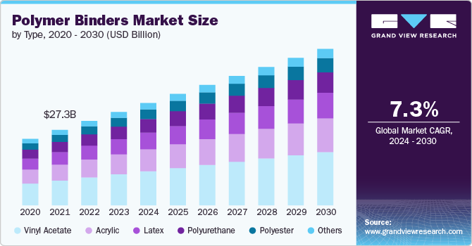 Polymer Binders Market size and growth rate, 2024 - 2030