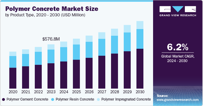 Polymer Concrete Market Size by Product Type, 2020 - 2030 (USD Million)