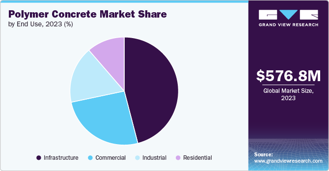 Polymer Concrete Market Share by End Use, 2023 (%)