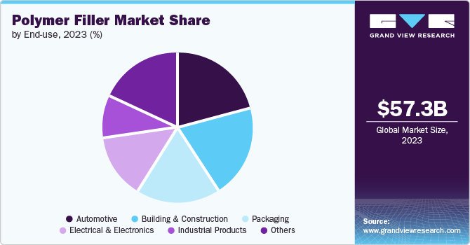 Polymer Filler Market Share, by End-use, 2023 (%)