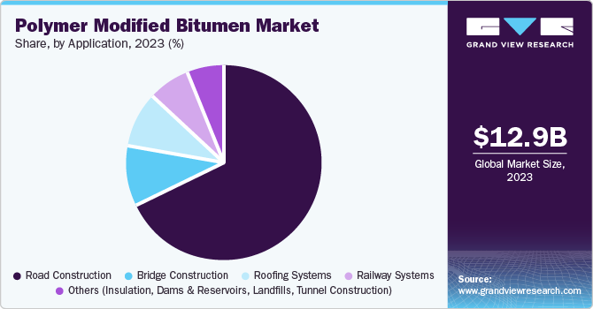 Polymer Modified Bitumen Market Share, by Application, 2023 (%)