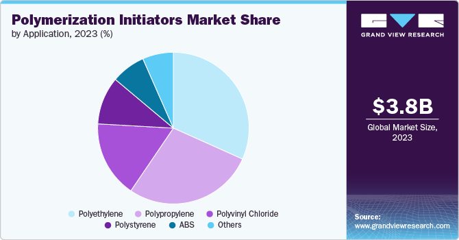 Polymerization Initiators Market share and size, 2023