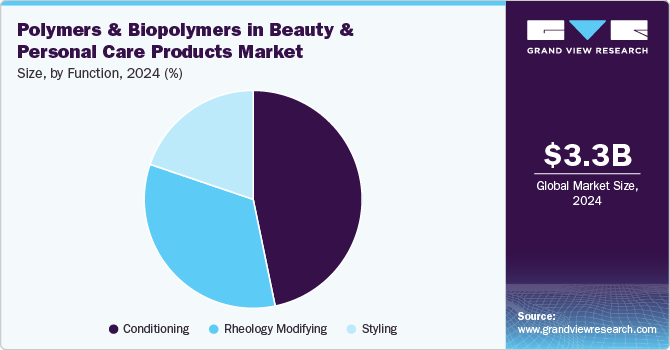 Polymers & Biopolymers in Beauty & Personal Care Products Market Share, By Function, 2024 (%)