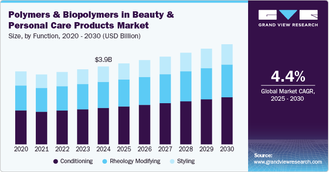 Polymers & Biopolymers in Beauty & Personal Care Products Market Size, By Function, 2020 - 2030 (USD Billion)