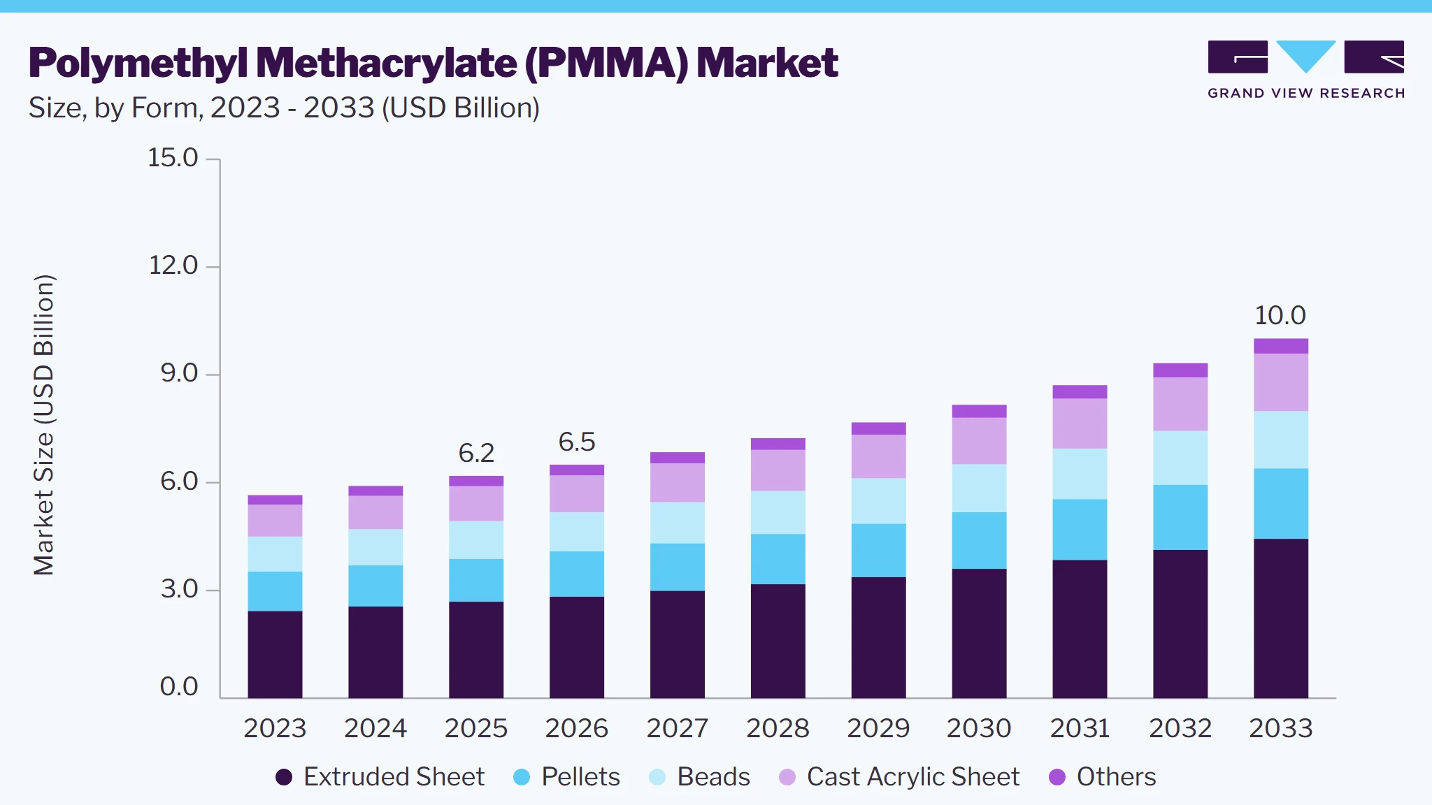 Polymethyl methacrylate market size and growth forecast (2023-2033) Polymethyl methacrylate market size and growth forecast (2023-2033)