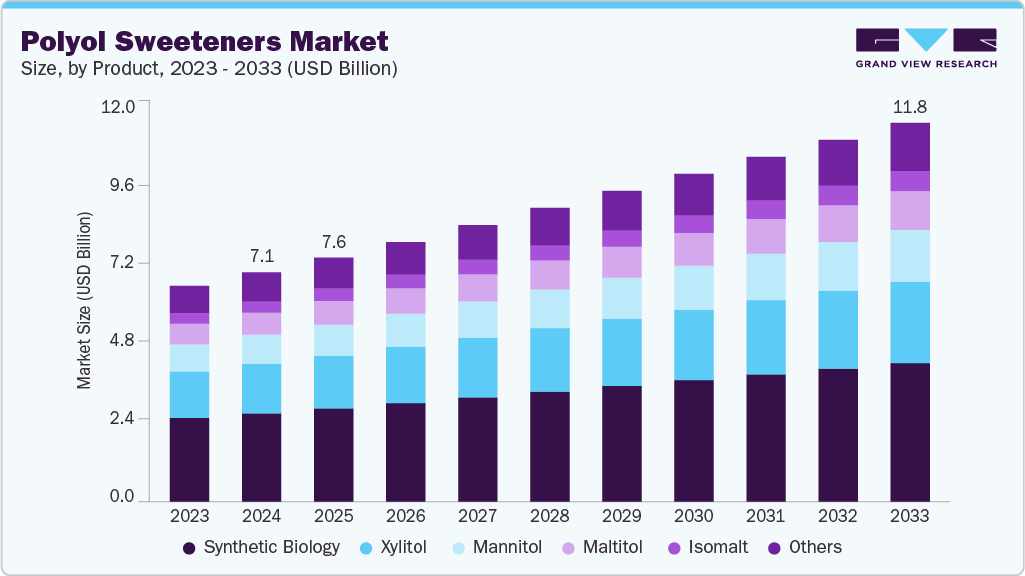 Polyol sweeteners market size and growth forecast (2023-2033) Polyol sweeteners market size and growth forecast (2023-2033)