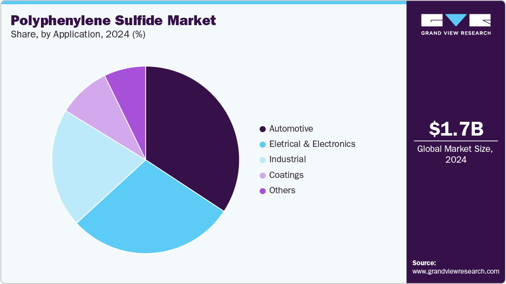 Polyphenylene Sulfide Market Share Polyphenylene Sulfide Market Share