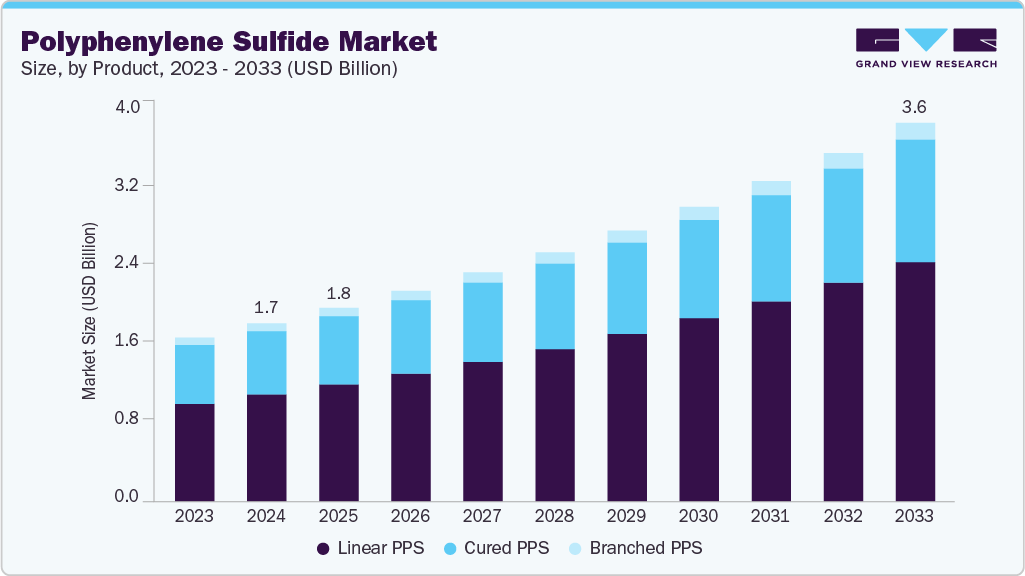 Polyphenylene sulfide market size and growth forecast (2023-2033) Polyphenylene sulfide market size and growth forecast (2023-2033)