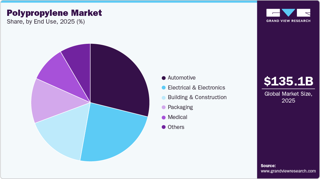 Polypropylene Market Share Polypropylene Market Share