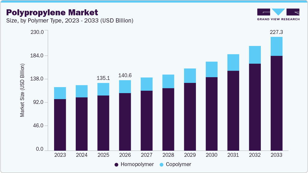 Polypropylene market size and growth forecast (2023-2033) Polypropylene market size and growth forecast (2023-2033)