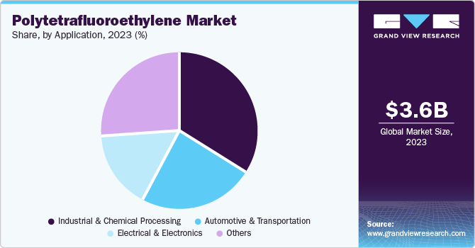 Polytetrafluoroethylene Market Share, by Application, 2023 (%)