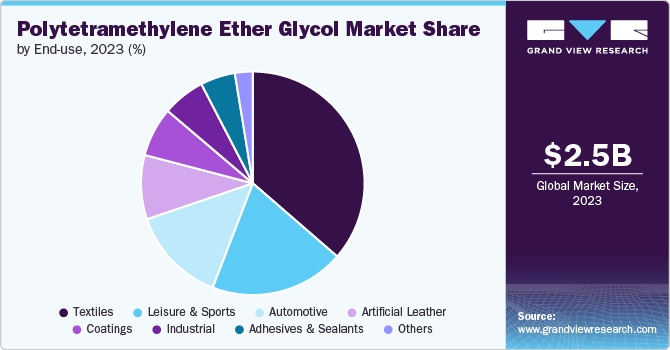 Polytetramethylene Ether Glycol Market Share, 2023