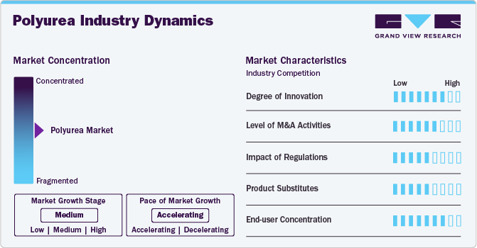 Polyurea Market Industry Dynamics