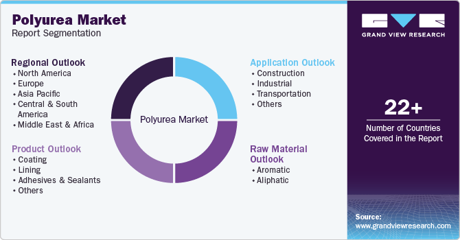 polyurea Market Report Segmentation