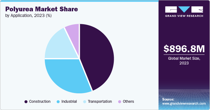 polyurea Market share and size, 2023