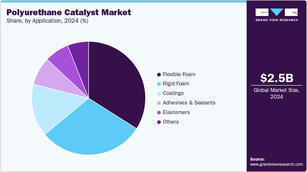 Polyurethane Catalyst Market Share Polyurethane Catalyst Market Share