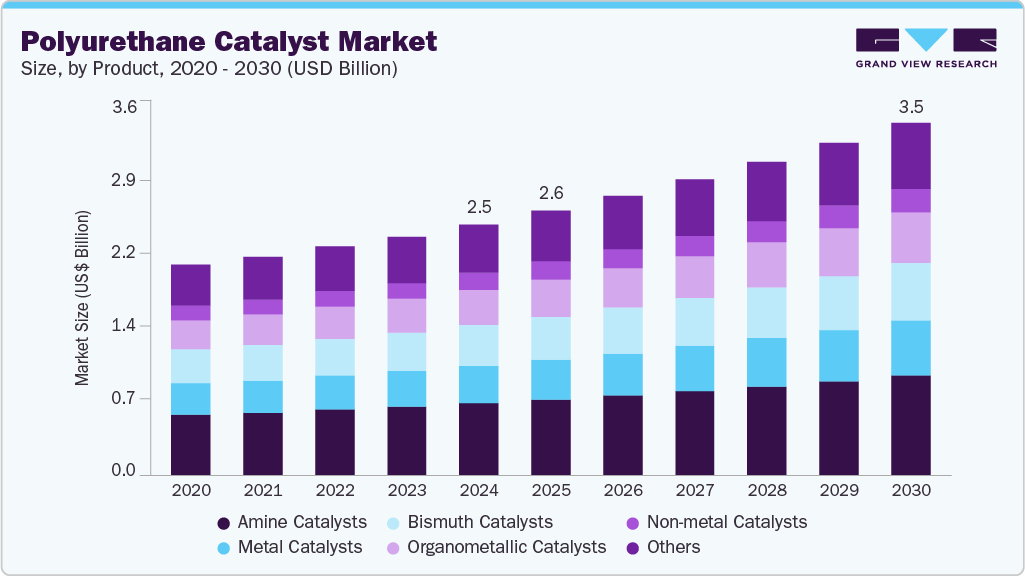 Polyurethane catalyst market size and growth forecast in USD billion with CAGR (2025-2030) Polyurethane catalyst market size and growth forecast in USD billion with CAGR (2025-2030)