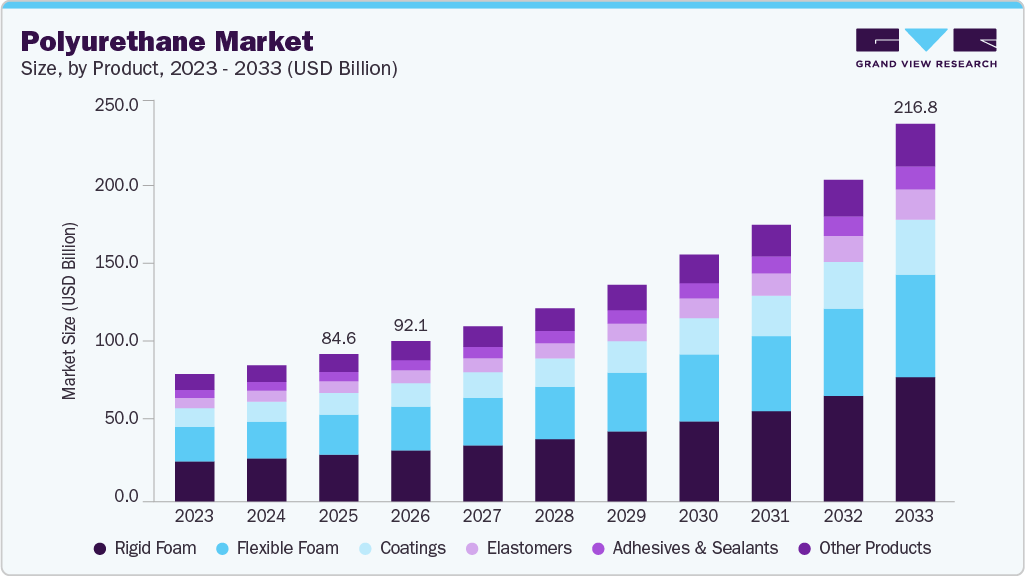Polyurethane market size and growth forecast (2023-2033) Polyurethane market size and growth forecast (2023-2033)