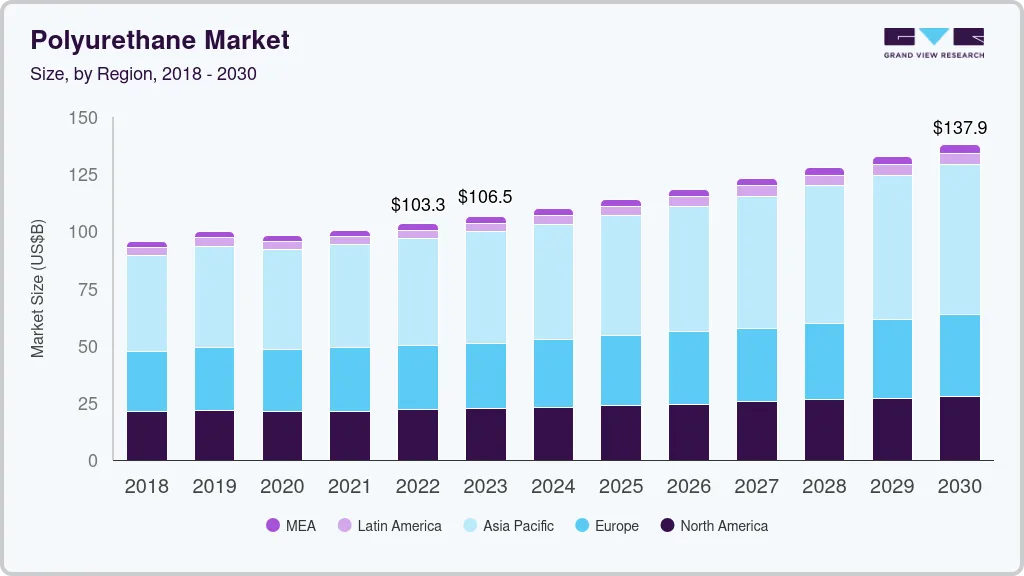 Polyurethane market size by region, and growth forecast (2018-2030) Polyurethane market size by region, and growth forecast (2018-2030)