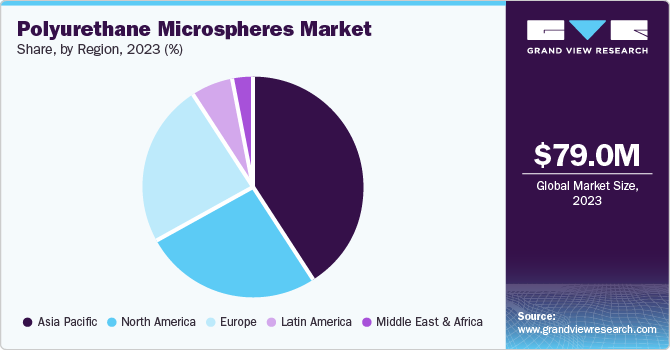 Polyurethane Microspheres Market Share, by Region, 2023 (%)