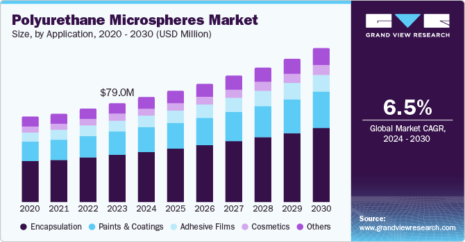 Polyurethane Microspheres Market Size, by Application, 2020 - 2030 (USD Million)