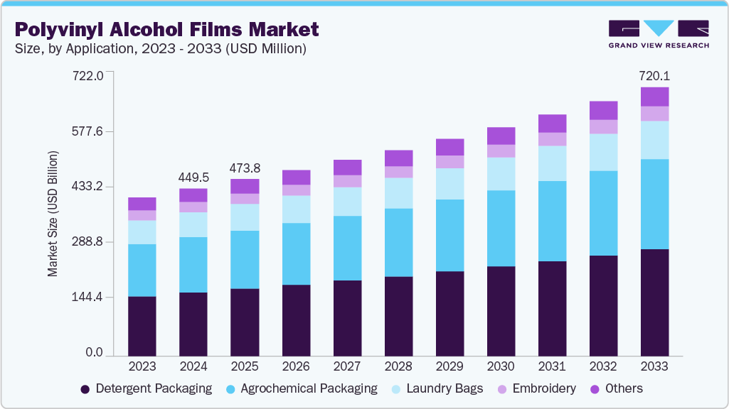 Polyvinyl alcohol films market size and growth forecast (2023-2033) Polyvinyl alcohol films market size and growth forecast (2023-2033)