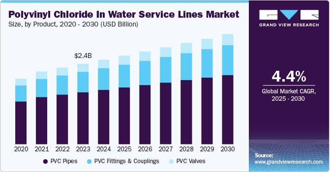 Polyvinyl Chloride In Water Service Lines Market Size, by Product, 2020 - 2030 (USD Billion)