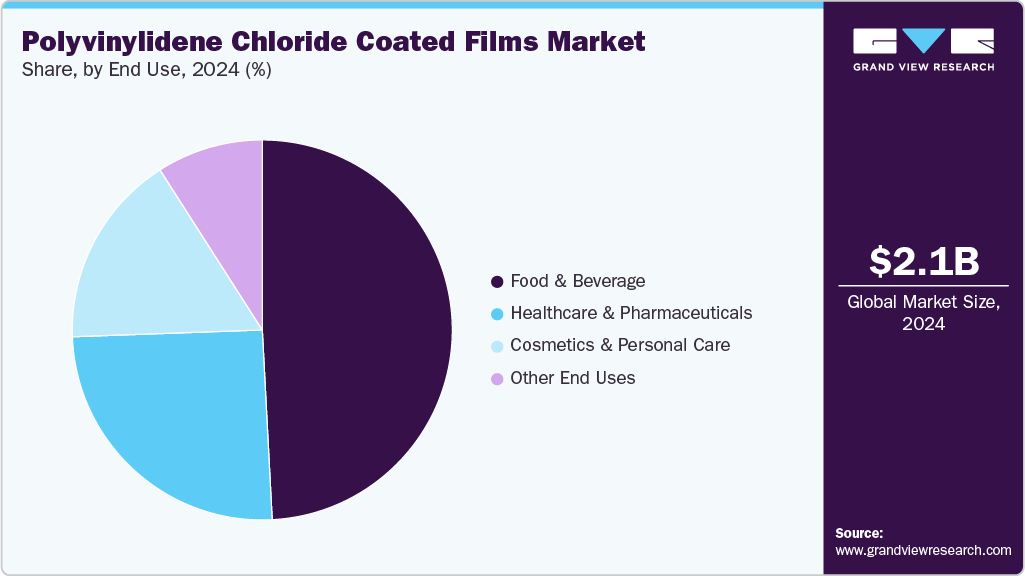 Polyvinylidene Chloride Coated Films Market Share Polyvinylidene Chloride Coated Films Market Share
