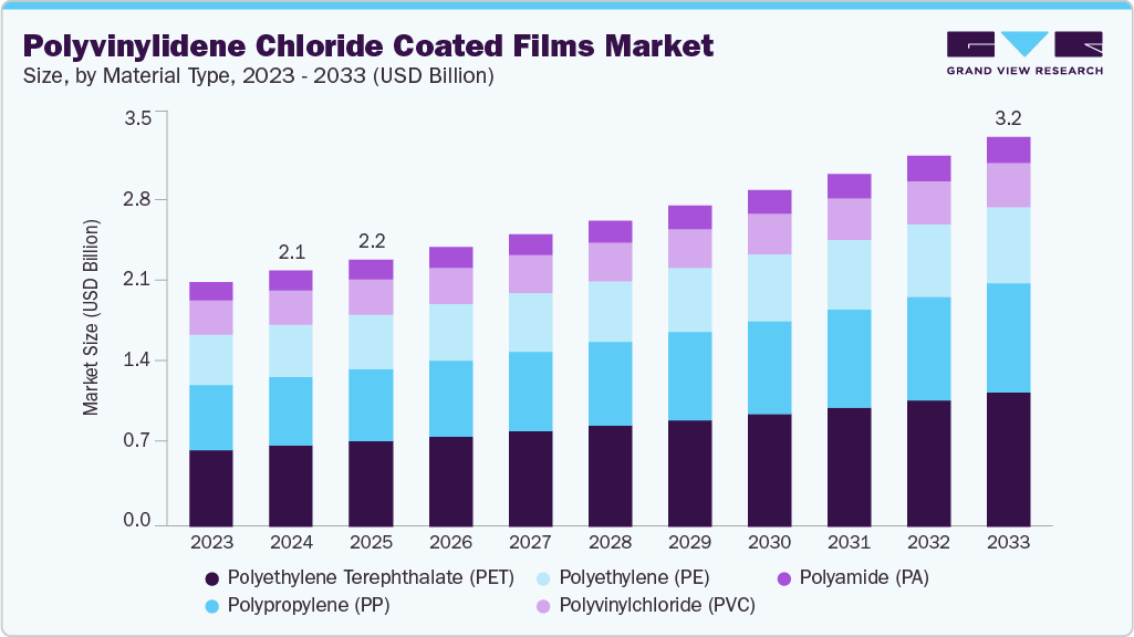 Polyvinylidene chloride coated films market size and growth forecast (2023-2033) Polyvinylidene chloride coated films market size and growth forecast (2023-2033)