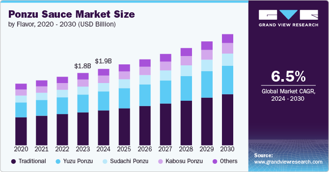 Ponzu Sauce Market Size, 2024 - 2030