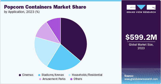 Popcorn Containers Market Share, 2023