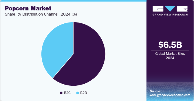 Popcorn Market Share, By Distribution Channel, 2024 (%)