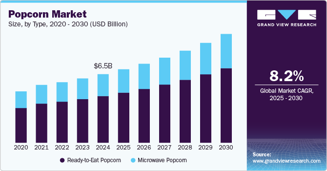 Popcorn Market Size, By Type, 2020 - 2030 (USD Billion)