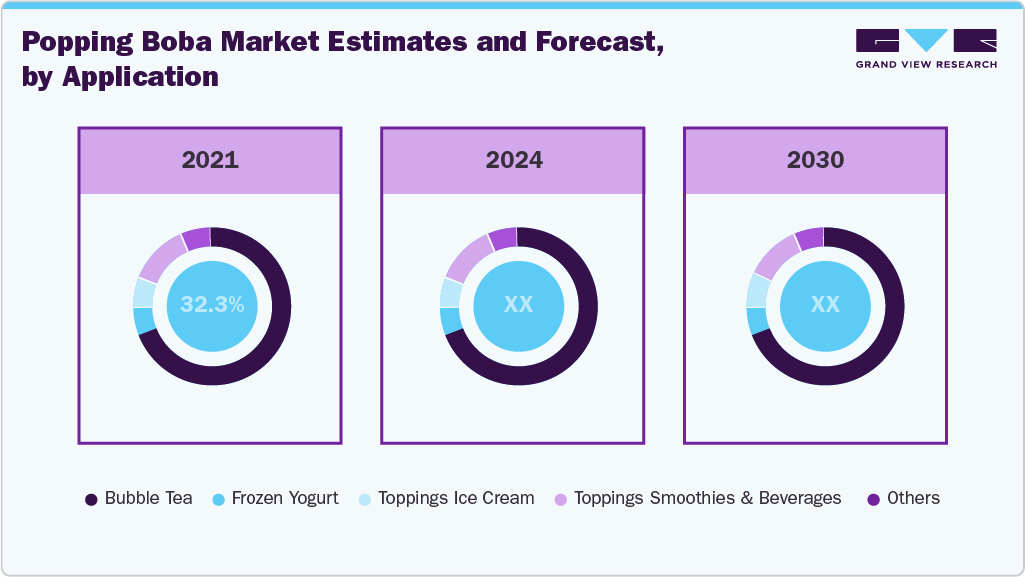 Popping Boba Market Estimates and Forcaste, by Application Popping Boba Market Estimates and Forcaste, by application