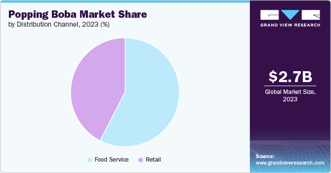 Popping Boba Market Share by Distribution Channel, 2023 (%)