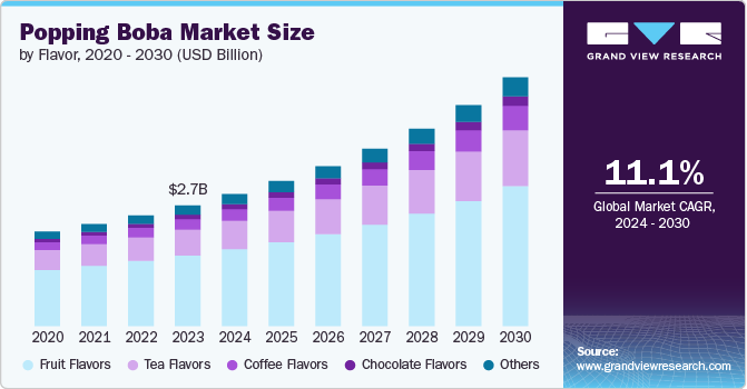 Popping Boba Market size and growth rate, 2024 - 2030