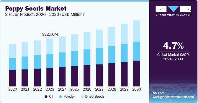 Poppy Seeds Market Size, by Product, 2020 - 2030 (USD Million)