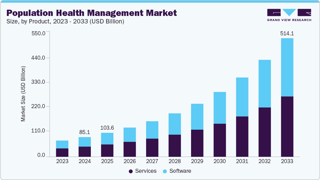 Population health management market size and growth forecast (2023-2033) Population health management market size and growth forecast (2023-2033)